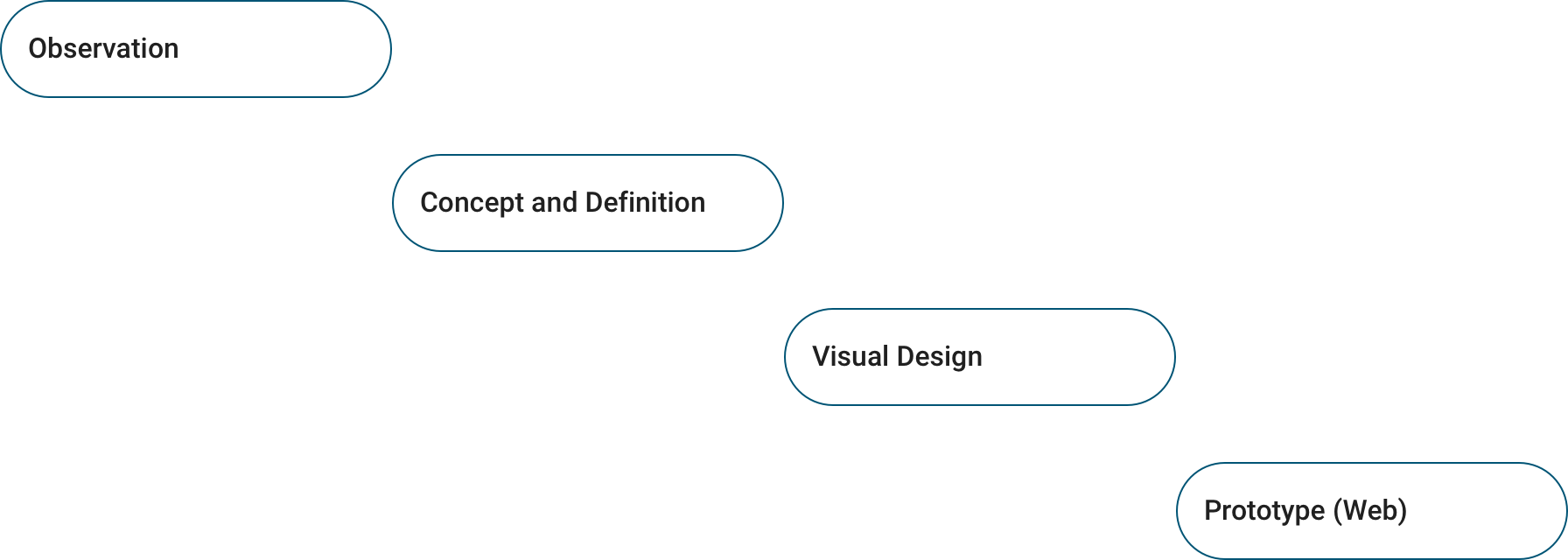 The diagram is representing process of the design to create the Gallery project