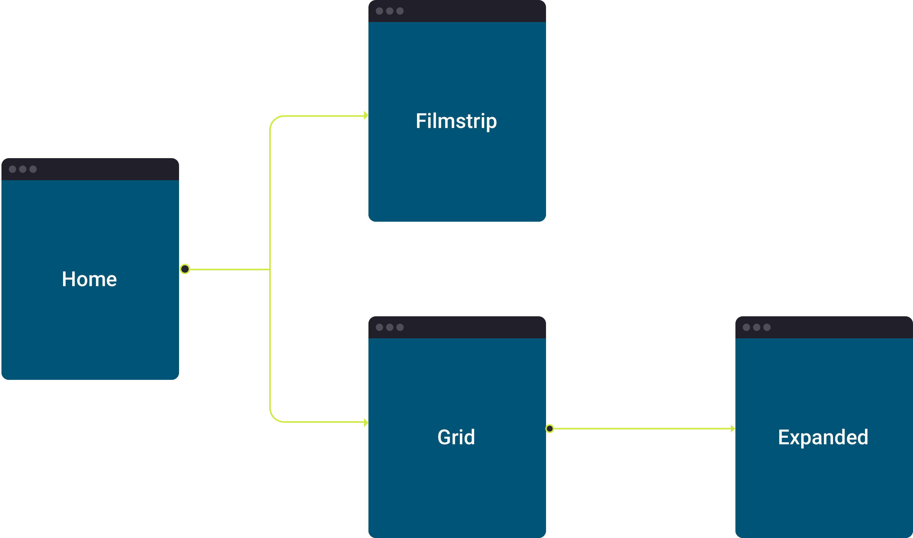 The diagram is representing the user flow in the smartexam system.