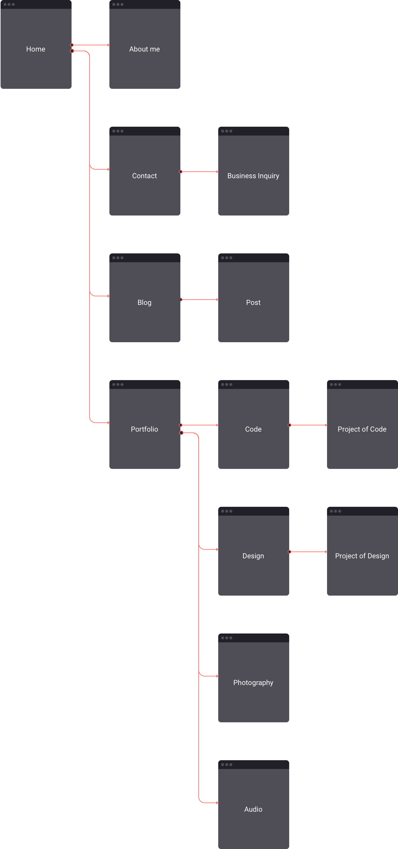 The diagram is representing the user flow in the website starting connected with arrows
