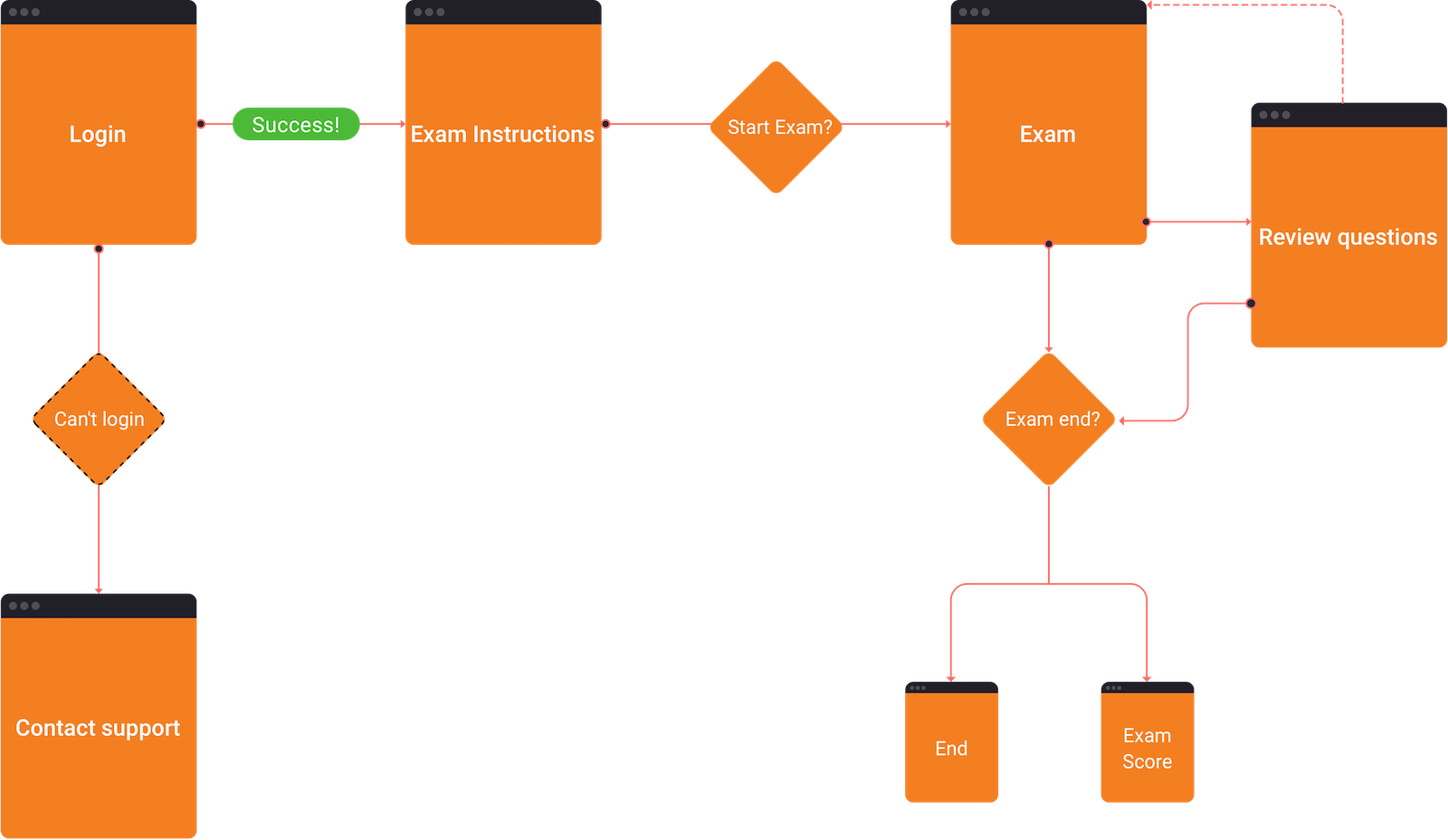 The diagram is representing the user flow in the smartexam system.